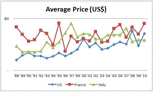 WS 100 대 와인 Average Price.jpg