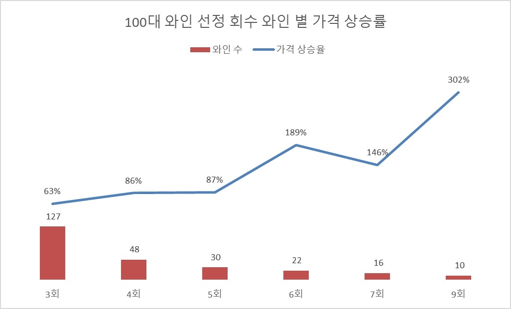 선정 회수 별 가격 상승률.jpg