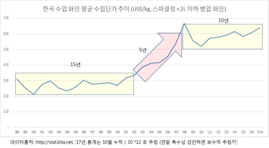 한국 수입와인 평균 단가 추이.jpg