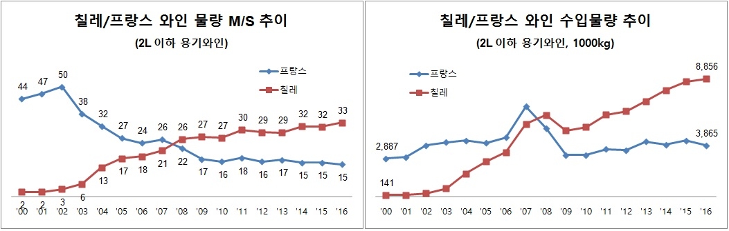 칠레 프랑스 와인 수입 추이.jpg