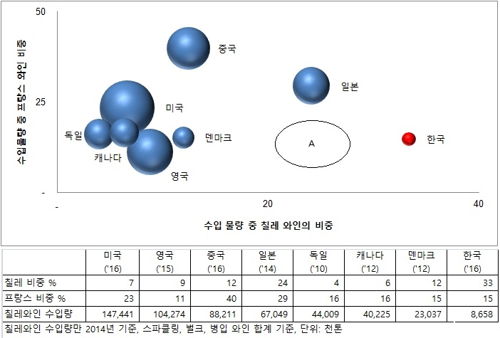 프랑스 칠레 와인 비중 테이블 그래프.jpg