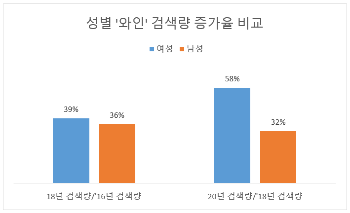 소비 _ 성별 와인 검색량 증가율.png