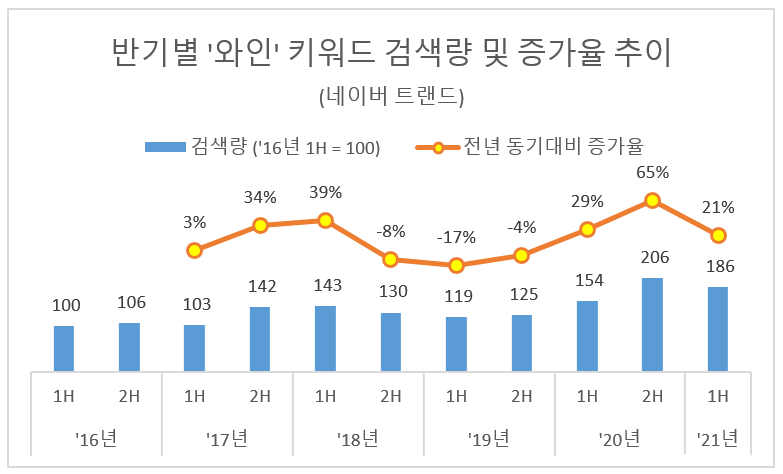 반기별 와인 키워드 검색량 증가율 추이.png