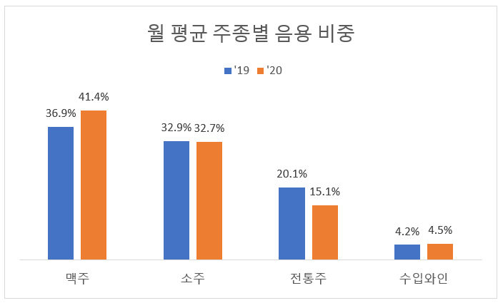 월 평균 주종별 음용 비중.png