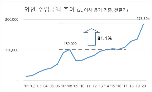 와인 수입금액 추이.png