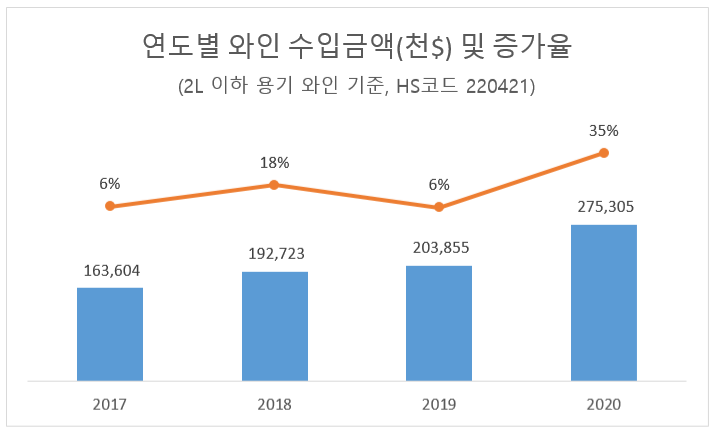 연도별 수입와인 금액 및 증가율.png