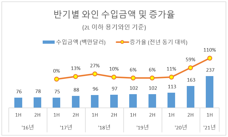 반기별 와인 수입금액 및 증가율.png