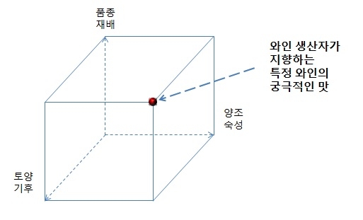 와인 맛을 결정하는 요소.jpg