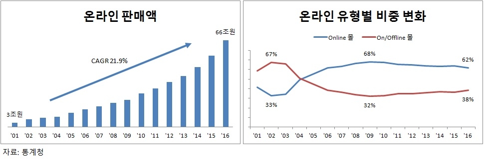한국 온라인 소매판매액 추이.jpg
