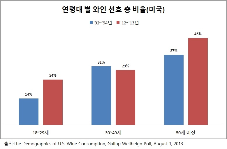 미국 연령대 별 와인 선호 비율.jpg