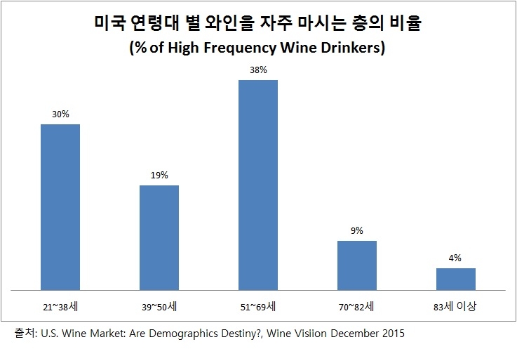 미국 연령대 별 HF Wine Drinkers 비율.jpg