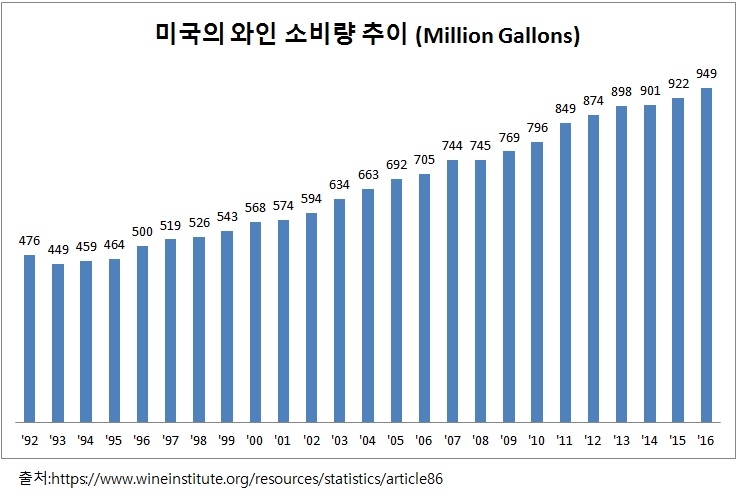 미국의 와인 소비량 추이.jpg