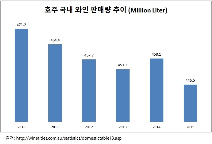 호주 국내 와인 판매량 추이.jpg